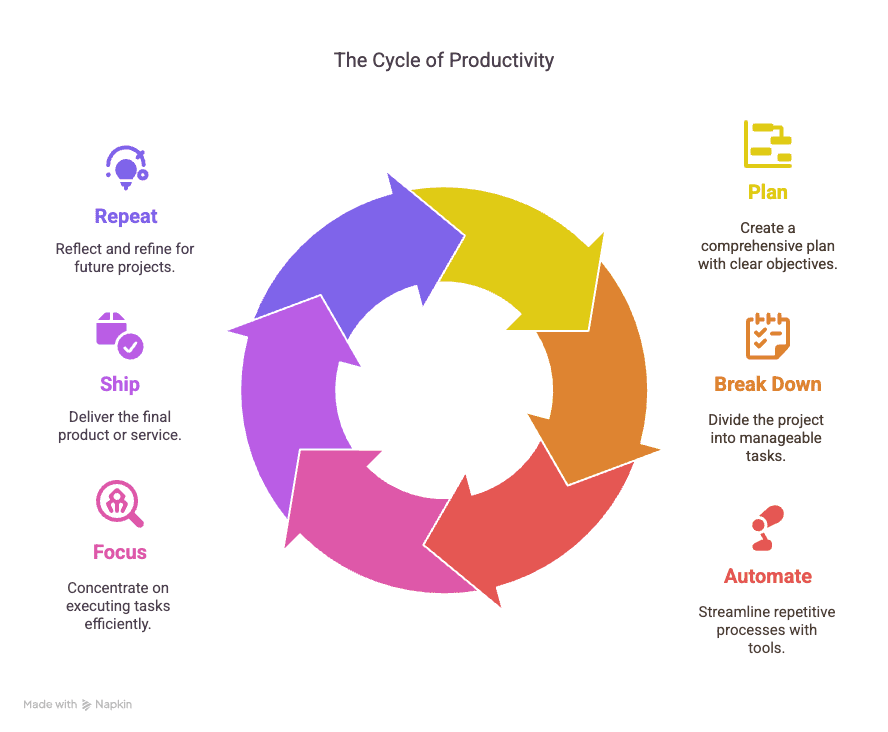 Cycle of productivity infographic with colourful arrows